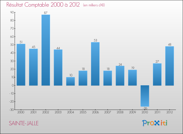 Evolution du résultat comptable pour la commune de SAINTE-JALLE de 2000 à 2012 Evolution du résultat comptable pour SAINTE-JALLE de 2000 à 2012