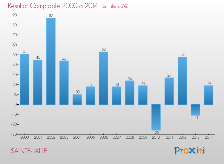 Evolution du résultat comptable pour la commune de SAINTE-JALLE de 2000 à 2014 Evolution du résultat comptable pour SAINTE-JALLE de 2000 à 2014
