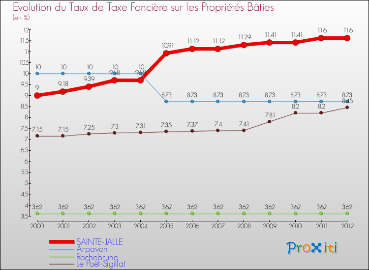 Evolution du taux de la taxe foncière sur le bati pour SAINTE-JALLE et les communes proches de 2000 à 2012 Comparaison des taux de taxe foncière sur le bati pour SAINTE-JALLE et les communes voisines de 2000 à 2012