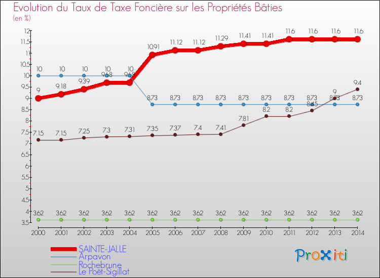 Evolution du taux de la taxe foncière sur le bati pour SAINTE-JALLE et les communes proches de 2000 à 2014 Comparaison des taux de taxe foncière sur le bati pour SAINTE-JALLE et les communes voisines de 2000 à 2014