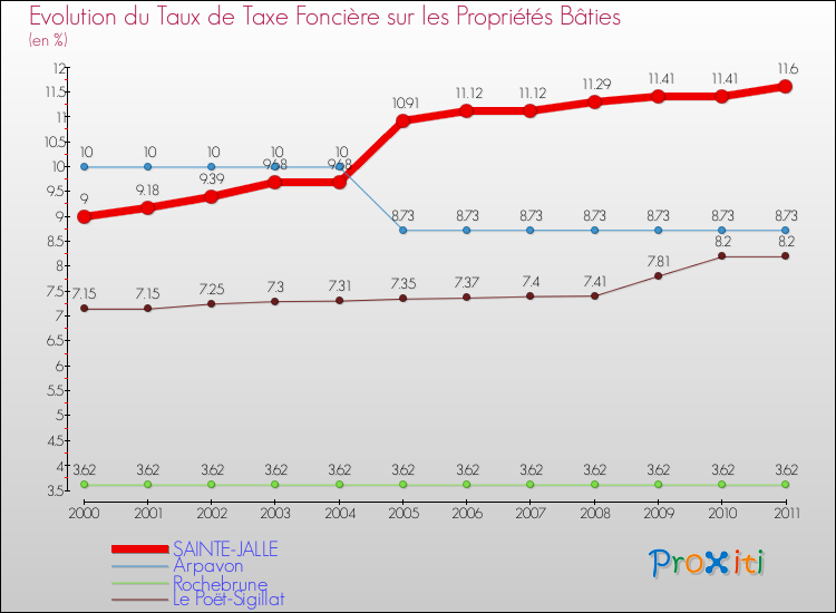 Evolution du taux de la taxe foncière sur le bati pour SAINTE-JALLE et les communes proches Comparaison des taux de taxe foncière sur le bati pour SAINTE-JALLE et les communes voisines