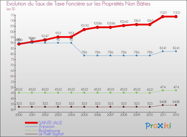 Evolution du taux de la taxe foncière sur les immeubles et terrains non batis pour SAINTE-JALLE et les communes proches de 2000 à 2012 Comparaison des taux de la taxe foncière sur les immeubles et terrains non batis pour SAINTE-JALLE et les communes voisines de 2000 à 2012