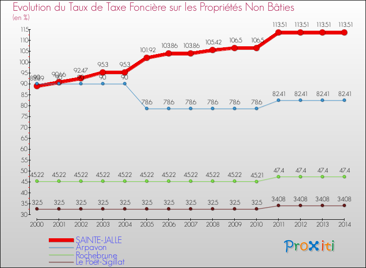 Evolution du taux de la taxe foncière sur les immeubles et terrains non batis pour SAINTE-JALLE et les communes proches de 2000 à 2014 Comparaison des taux de la taxe foncière sur les immeubles et terrains non batis pour SAINTE-JALLE et les communes voisines de 2000 à 2014