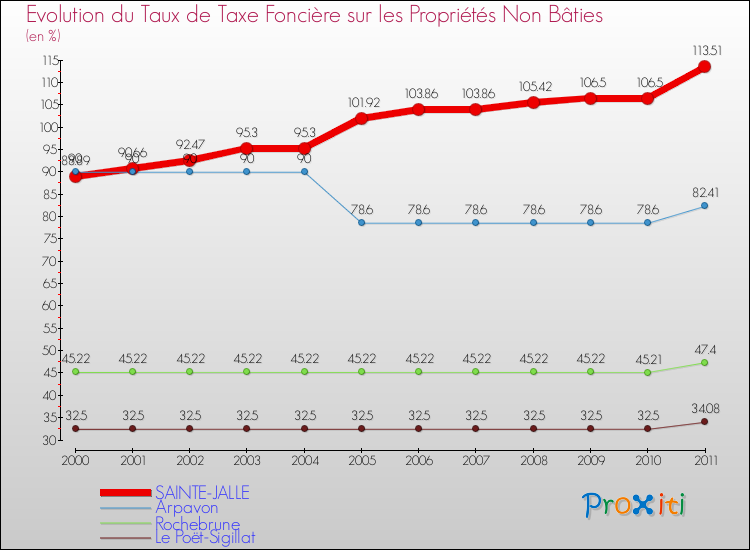 Evolution du taux de la taxe foncière sur les immeubles et terrains non batis pour SAINTE-JALLE et les communes proches Comparaison des taux de la taxe foncière sur les immeubles et terrains non batis pour SAINTE-JALLE et les communes voisines