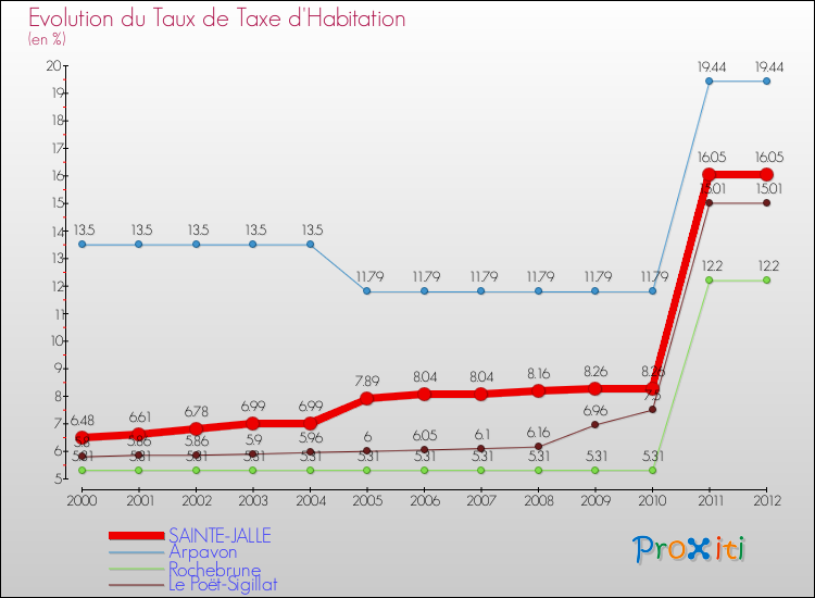 Evolution du taux de la taxe d'habitation pour SAINTE-JALLE et les communes proches Comparaison des taux de la taxe d'habitation pour SAINTE-JALLE et les communes voisines