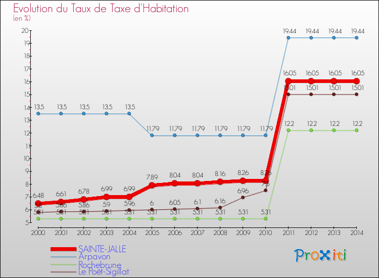 Evolution du taux de la taxe d'habitation pour SAINTE-JALLE et les communes proches de 2000 à 2014 Comparaison des taux de la taxe d'habitation pour SAINTE-JALLE et les communes voisines de 2000 à 2014
