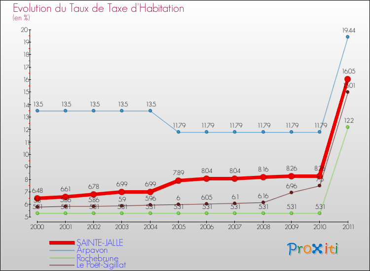 Evolution du taux de la taxe d'habitation pour SAINTE-JALLE et les communes proches Comparaison des taux de la taxe d'habitation pour SAINTE-JALLE et les communes voisines