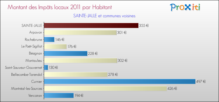 Montant des impôts locaux par Habitant pour SAINTE-JALLE et les communes proches Comparaison des impôts locaux par habitant pour SAINTE-JALLE et les communes voisines