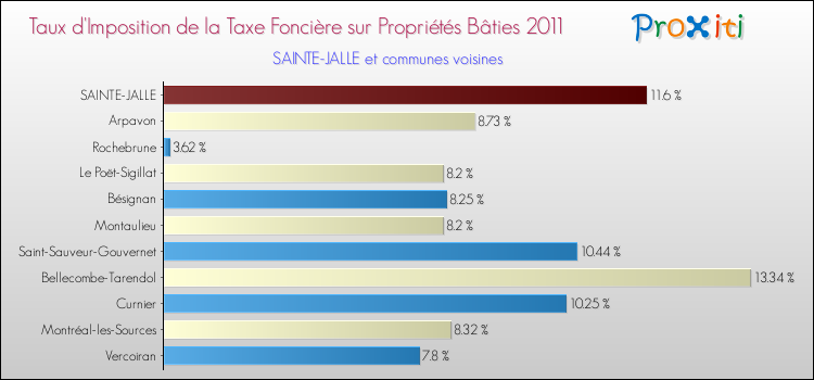 Taux d'imposition de la taxe foncière sur le bati 2011 pour SAINTE-JALLE et les communes proches Comparaison des taux d'imposition de la taxe foncière sur le bati 2011 pour SAINTE-JALLE et les communes voisines