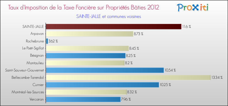 Taux d'imposition de la taxe foncière sur le bati 2012 pour SAINTE-JALLE et les communes proches Comparaison des taux d'imposition de la taxe foncière sur le bati 2012 pour SAINTE-JALLE et les communes voisines