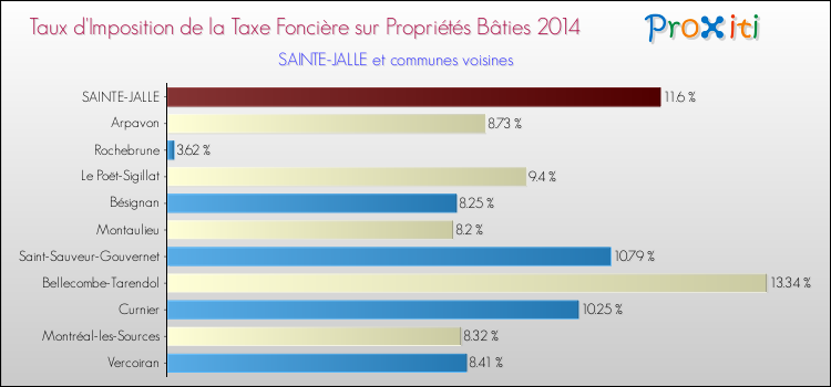 Taux d'imposition de la taxe foncière sur le bati 2014 pour SAINTE-JALLE et les communes proches Comparaison des taux d'imposition de la taxe foncière sur le bati 2014 pour SAINTE-JALLE et les communes voisines