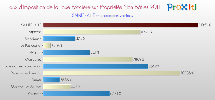 Taux d'imposition de la taxe foncière sur les immeubles et terrains non batis 2011 pour SAINTE-JALLE et les communes proches Comparaison des taux d'imposition de la taxe foncière sur les immeubles et terrains non batis 2011 pour SAINTE-JALLE et les communes voisines