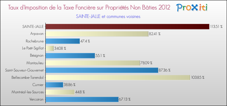 Taux d'imposition de la taxe foncière sur les immeubles et terrains non batis 2012 pour SAINTE-JALLE et les communes proches Comparaison des taux d'imposition de la taxe foncière sur les immeubles et terrains non batis 2012 pour SAINTE-JALLE et les communes voisines