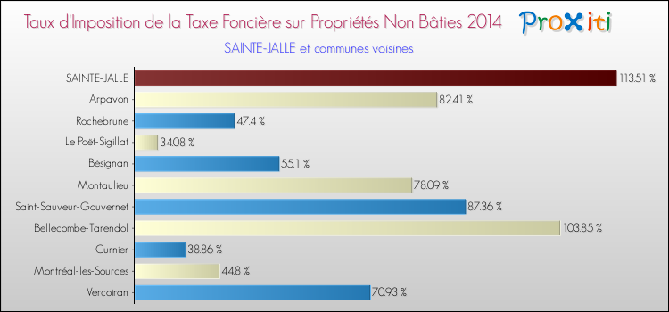 Taux d'imposition de la taxe foncière sur les immeubles et terrains non batis 2014 pour SAINTE-JALLE et les communes proches Comparaison des taux d'imposition de la taxe foncière sur les immeubles et terrains non batis 2014 pour SAINTE-JALLE et les communes voisines
