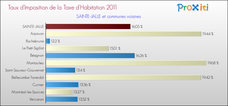 Taux d'imposition de la taxe d'habitation 2011 pour SAINTE-JALLE et les communes proches Comparaison des taux d'imposition de la taxe d'habitation 2011 pour SAINTE-JALLE et les communes voisines