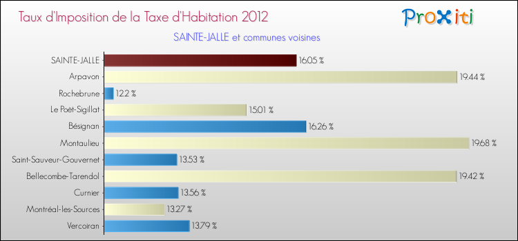 Taux d'imposition de la taxe d'habitation 2012 pour SAINTE-JALLE et les communes proches Comparaison des taux d'imposition de la taxe d'habitation 2012 pour SAINTE-JALLE et les communes voisines