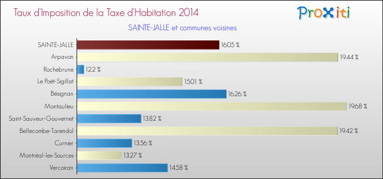 Taux d'imposition de la taxe d'habitation 2014 pour SAINTE-JALLE et les communes proches Comparaison des taux d'imposition de la taxe d'habitation 2014 pour SAINTE-JALLE et les communes voisines