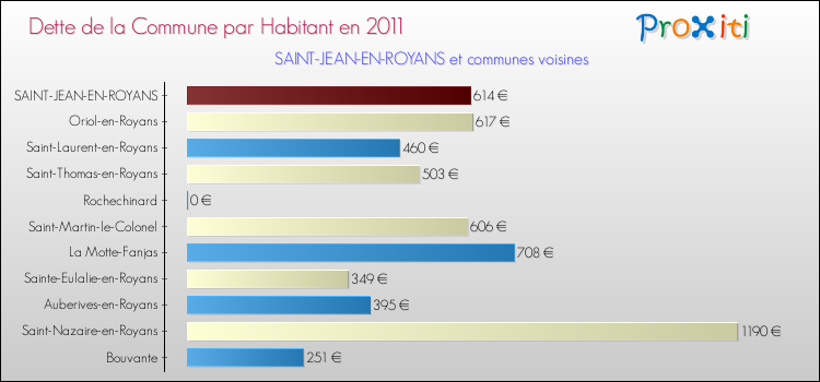 Dette par habitant de la commune en 2011 pour SAINT-JEAN-EN-ROYANS et les communes proches Comparaison de la dette par habitant de la commune en 2011 pour SAINT-JEAN-EN-ROYANS et les communes voisines