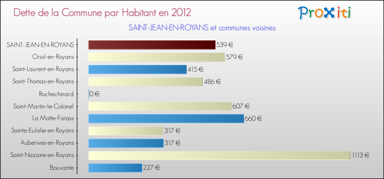 Dette par habitant de la commune en 2012 pour SAINT-JEAN-EN-ROYANS et les communes proches Comparaison de la dette par habitant de la commune en 2012 pour SAINT-JEAN-EN-ROYANS et les communes voisines
