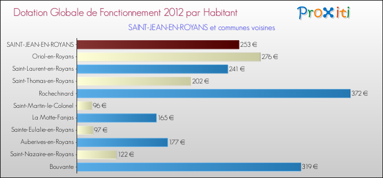 Montant des dotations globales de fonctionnement DGF par Habitant pour SAINT-JEAN-EN-ROYANS et les communes proches Comparaison des des dotations globales de fonctionnement DGF par habitant pour SAINT-JEAN-EN-ROYANS et les communes voisines