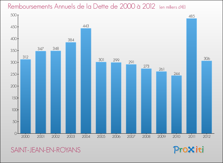 Evolution de l'annuité de la dette pour la commune de SAINT-JEAN-EN-ROYANS de 2000 à 2012 Annuités de la dette pour SAINT-JEAN-EN-ROYANS de 2000 à 2012