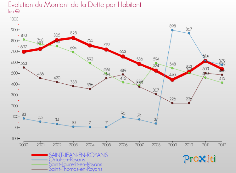 Evolution de la dette par habitant pour la commune de SAINT-JEAN-EN-ROYANS et les communes proches de 2000 à 2012 Comparaison de la dette par habitant pour SAINT-JEAN-EN-ROYANS et les communes voisines de 2000 à 2012