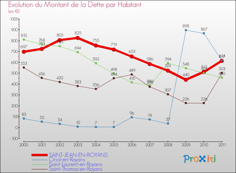 Evolution de la dette par habitant pour la commune de SAINT-JEAN-EN-ROYANS et les communes proches Comparaison de la dette par habitant pour SAINT-JEAN-EN-ROYANS et les communes voisines