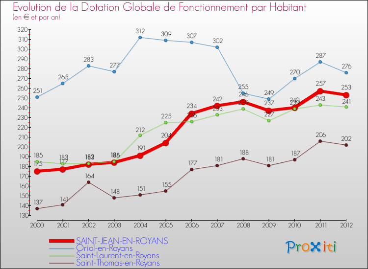 Evolution et montant de la dotation globale de fonctionnement par Habitant pour SAINT-JEAN-EN-ROYANS et les communes proches Comparaison des dotations globales de fonctionnement par habitant pour SAINT-JEAN-EN-ROYANS et les communes voisines