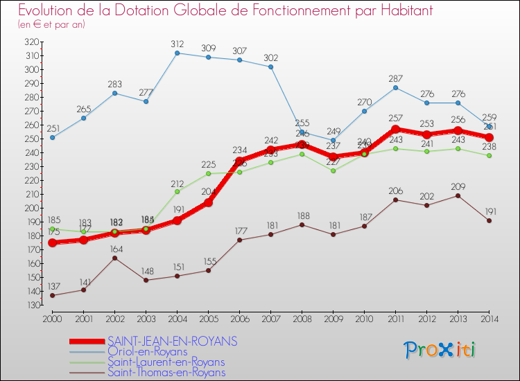 Evolution et montant de la dotation globale de fonctionnement par Habitant pour SAINT-JEAN-EN-ROYANS et les communes proches de 2000 à 2014. Comparaison des dotations globales de fonctionnement par habitant pour SAINT-JEAN-EN-ROYANS et les communes voisines de 2000 à 2014.