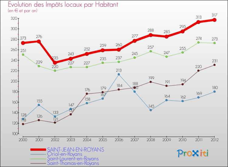 Evolution et montant des impôts locaux par Habitant pour SAINT-JEAN-EN-ROYANS et les communes proches Comparaison des impôts locaux par habitant pour SAINT-JEAN-EN-ROYANS et les communes voisines