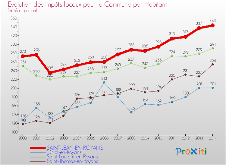 Evolution et montant des impôts locaux par Habitant pour SAINT-JEAN-EN-ROYANS et les communes proches de 2000 à 2014 Comparaison des impôts locaux par habitant pour SAINT-JEAN-EN-ROYANS et les communes voisines de 2000 à 2014