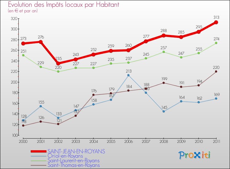 Evolution et montant des impôts locaux par Habitant pour SAINT-JEAN-EN-ROYANS et les communes proches Comparaison des impôts locaux par habitant pour SAINT-JEAN-EN-ROYANS et les communes voisines