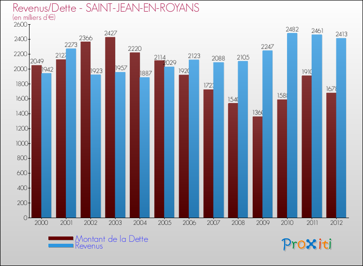 Evolution comparée de la dette et des revenus pour la commune de SAINT-JEAN-EN-ROYANS de 2000 à 2012 Comparaison de la dette et des revenus pour SAINT-JEAN-EN-ROYANS de 2000 à 2012