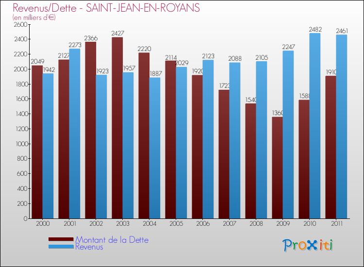 Evolution comparée de la dette et des revenus pour la commune de SAINT-JEAN-EN-ROYANS de 2000 à 2011 Comparaison de la dette et des revenus pour SAINT-JEAN-EN-ROYANS de 2000 à 2011