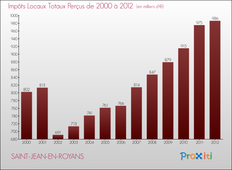 Evolution des Impôts Locaux pour la commune de SAINT-JEAN-EN-ROYANS de 2000 à 2012 Evolution des Impôts Locaux pour SAINT-JEAN-EN-ROYANS de 2000 à 2012