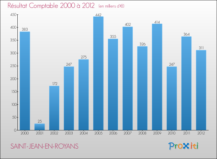 Evolution du résultat comptable pour la commune de SAINT-JEAN-EN-ROYANS de 2000 à 2012 Evolution du résultat comptable pour SAINT-JEAN-EN-ROYANS de 2000 à 2012