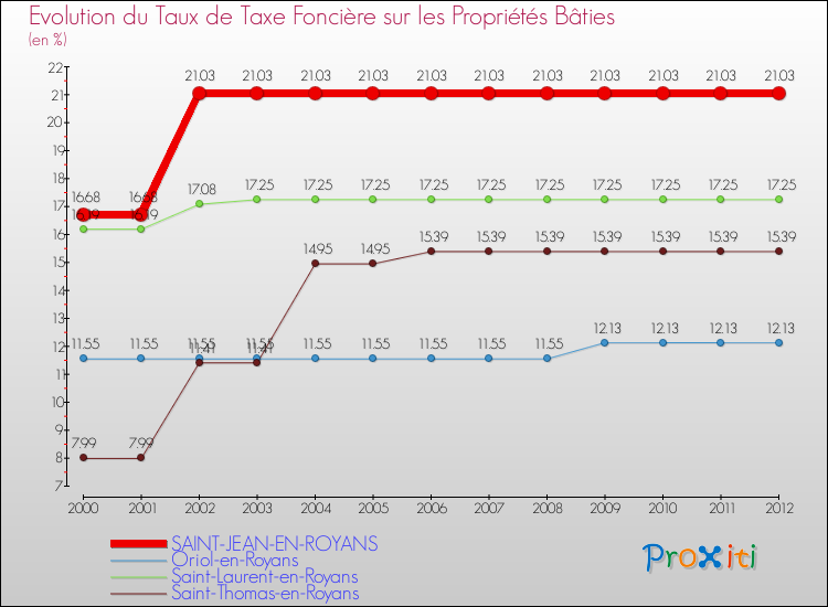 Evolution du taux de la taxe foncière sur le bati pour SAINT-JEAN-EN-ROYANS et les communes proches de 2000 à 2012 Comparaison des taux de taxe foncière sur le bati pour SAINT-JEAN-EN-ROYANS et les communes voisines de 2000 à 2012