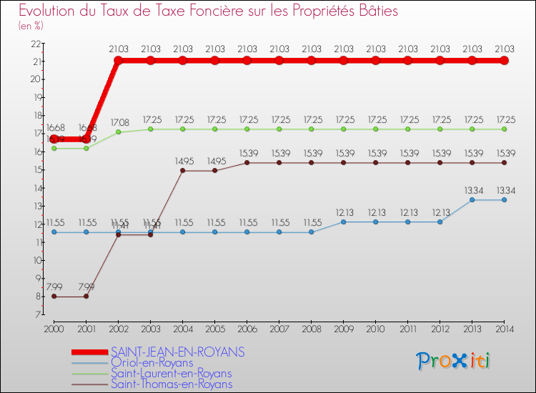Evolution du taux de la taxe foncière sur le bati pour SAINT-JEAN-EN-ROYANS et les communes proches de 2000 à 2014 Comparaison des taux de taxe foncière sur le bati pour SAINT-JEAN-EN-ROYANS et les communes voisines de 2000 à 2014