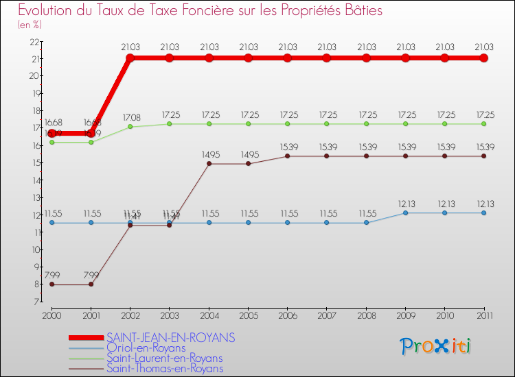 Evolution du taux de la taxe foncière sur le bati pour SAINT-JEAN-EN-ROYANS et les communes proches Comparaison des taux de taxe foncière sur le bati pour SAINT-JEAN-EN-ROYANS et les communes voisines