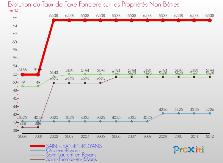 Evolution du taux de la taxe foncière sur les immeubles et terrains non batis pour SAINT-JEAN-EN-ROYANS et les communes proches de 2000 à 2012 Comparaison des taux de la taxe foncière sur les immeubles et terrains non batis pour SAINT-JEAN-EN-ROYANS et les communes voisines de 2000 à 2012