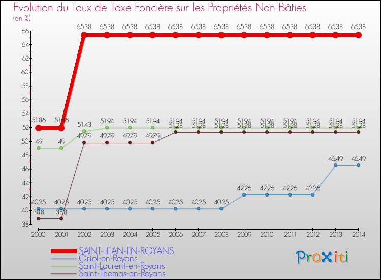 Evolution du taux de la taxe foncière sur les immeubles et terrains non batis pour SAINT-JEAN-EN-ROYANS et les communes proches de 2000 à 2014 Comparaison des taux de la taxe foncière sur les immeubles et terrains non batis pour SAINT-JEAN-EN-ROYANS et les communes voisines de 2000 à 2014