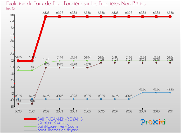 Evolution du taux de la taxe foncière sur les immeubles et terrains non batis pour SAINT-JEAN-EN-ROYANS et les communes proches Comparaison des taux de la taxe foncière sur les immeubles et terrains non batis pour SAINT-JEAN-EN-ROYANS et les communes voisines