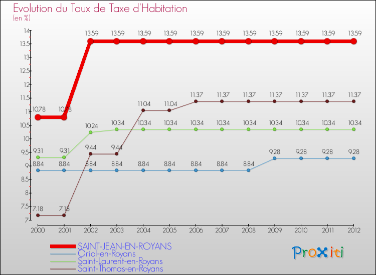 Evolution du taux de la taxe d'habitation pour SAINT-JEAN-EN-ROYANS et les communes proches Comparaison des taux de la taxe d'habitation pour SAINT-JEAN-EN-ROYANS et les communes voisines