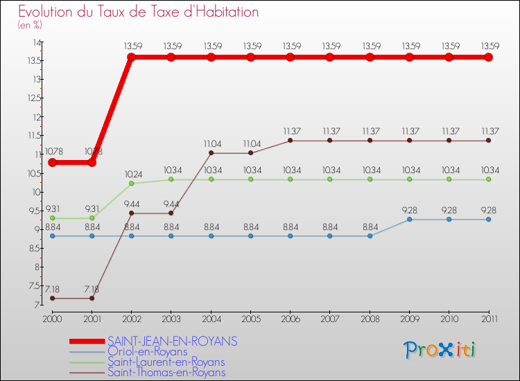 Evolution du taux de la taxe d'habitation pour SAINT-JEAN-EN-ROYANS et les communes proches Comparaison des taux de la taxe d'habitation pour SAINT-JEAN-EN-ROYANS et les communes voisines