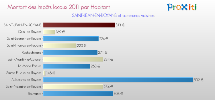 Montant des impôts locaux par Habitant pour SAINT-JEAN-EN-ROYANS et les communes proches Comparaison des impôts locaux par habitant pour SAINT-JEAN-EN-ROYANS et les communes voisines
