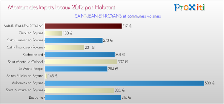 Montant des impôts locaux par Habitant pour SAINT-JEAN-EN-ROYANS et les communes proches Comparaison des impôts locaux par habitant pour SAINT-JEAN-EN-ROYANS et les communes voisines