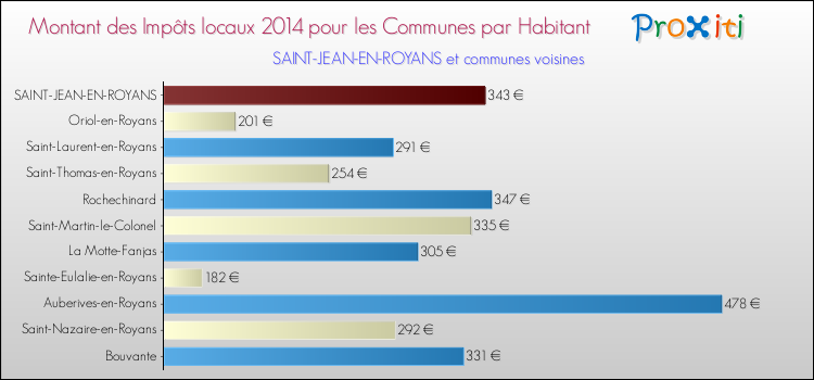 Montant des impôts locaux par Habitant pour SAINT-JEAN-EN-ROYANS et les communes proches en 2014 Comparaison des impôts locaux par habitant pour SAINT-JEAN-EN-ROYANS et les communes voisines en 2014