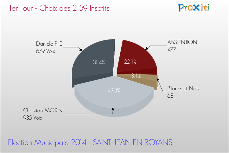 Résultats par rapport aux inscrits au 1er Tour des Elections Municipales 2014 de la commune de SAINT-JEAN-EN-ROYANS Elections Municipales 2014 - Résultats par rapport aux inscrits au 1er Tour pour la commune de SAINT-JEAN-EN-ROYANS