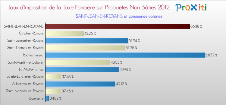 Taux d'imposition de la taxe foncière sur les immeubles et terrains non batis 2012 pour SAINT-JEAN-EN-ROYANS et les communes proches Comparaison des taux d'imposition de la taxe foncière sur les immeubles et terrains non batis 2012 pour SAINT-JEAN-EN-ROYANS et les communes voisines