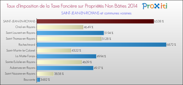 Taux d'imposition de la taxe foncière sur les immeubles et terrains non batis 2014 pour SAINT-JEAN-EN-ROYANS et les communes proches Comparaison des taux d'imposition de la taxe foncière sur les immeubles et terrains non batis 2014 pour SAINT-JEAN-EN-ROYANS et les communes voisines